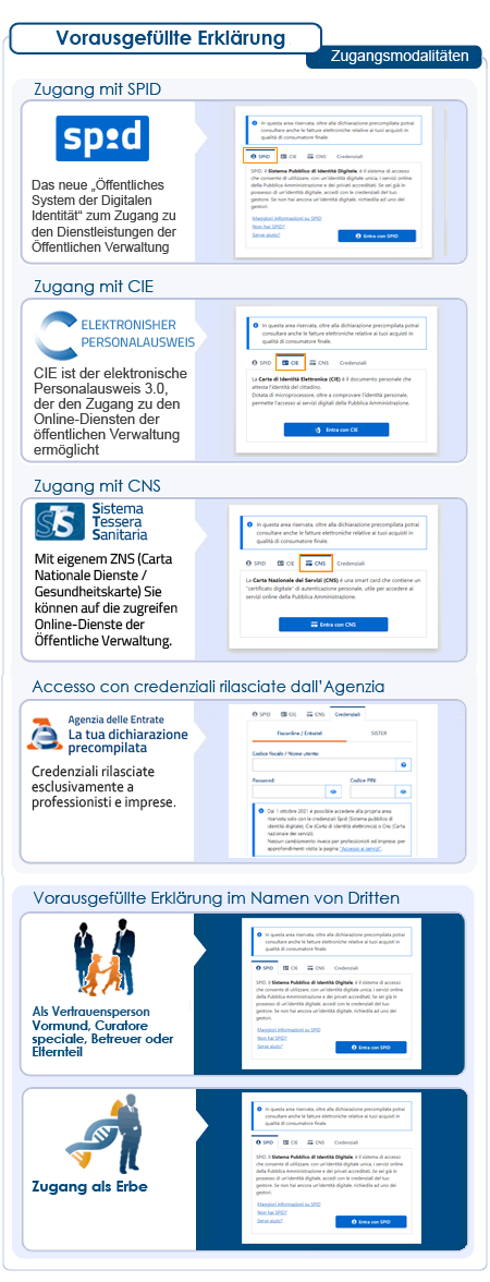 Mappa che descrive i passi logici da seguire per accedere dell'applicazione della dichiarazione precompilata